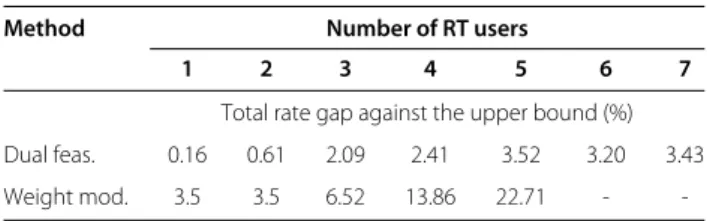 Table 4 Average total rate gap as a function of the number of RT users