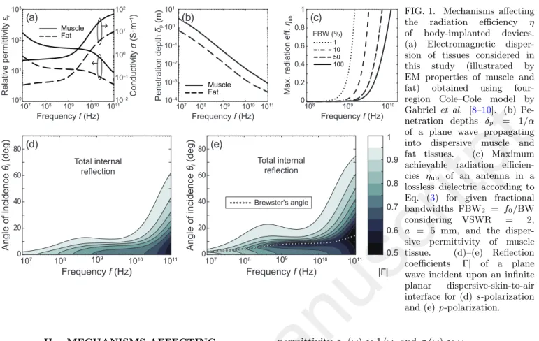 FIG. 1. Mechanisms affecting the radiation efficiency η of body-implanted devices.