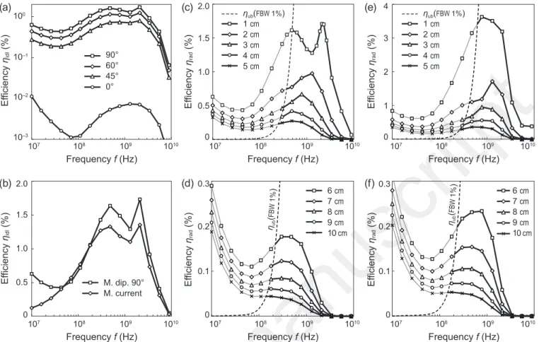 FIG. 3. Radiation efficiencies η idl and η rad in infinite planar-bounded media. (a) Orientation of the magnetic dipole moment m strongly affects the efficiency (homogeneous half-space)
