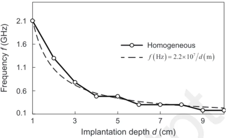 FIG. 5. Optimal frequency f of a source in the infinite planar- planar-bounded homogeneous half-space medium (dispersive  muscle-equivalent EM properties).