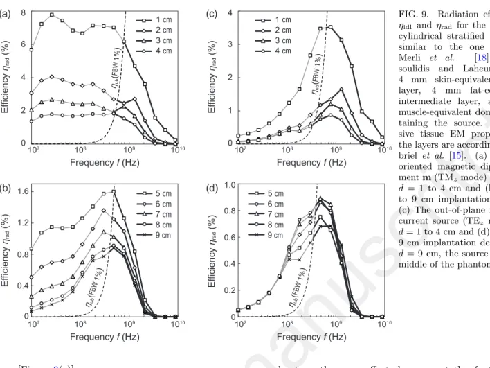 FIG. 9. Radiation efficiencies η idl and η rad for the R90 mm cylindrical stratified phantom similar to the one used by Merli et al