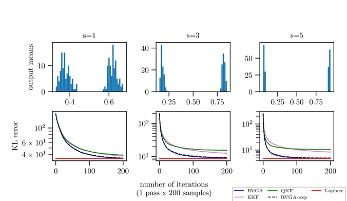 Figure 9: σ 0 = 10 and µ 0 = 0. Evolution of the convergence with the separability of the inputs means s for s = 1,3 and 5