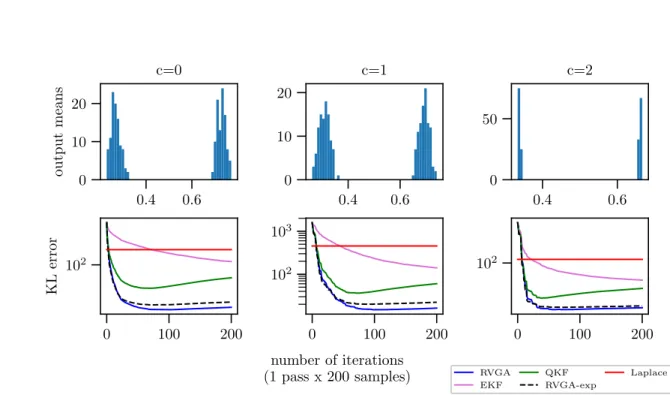 Figure 10: σ 0 = 10 and µ 0 = 0. More challenging case of an ill-conditioned covariance matrix for the inputs.