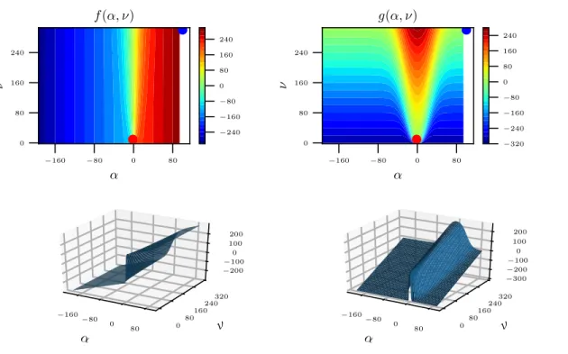 Figure 12: Values of the function F α 0 ,ν 0 ,y for α 0 = 100, ν 0 = 300 and y = 0. In the upper row, we show the initial value (α 0 ,ν 0 ) which is located on the bound of the domain (blue dot) and the optimal value (red dot).