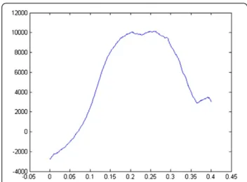 Figure 2 Representative pressure (Pa) - stretch curve for all the samples obtained from the traction test until failure
