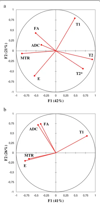 Figure 4 Correlation circle representing a) the 7 variables (E, T1, T2, T2*, MTR, ADC, FA) and b) the 4 variables (E, T1, ADC, FA) in the plane of the principal components (F1, F2).