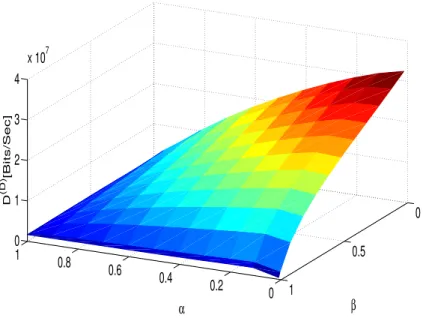 Fig. 11. DVB data rate w.r.t. α and β when IAPA is applied, d = 1000 m.