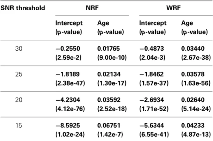 Table 3 | Modeling coefficients and associated p-values computed for logistic modeling of data shown in Figure 5.