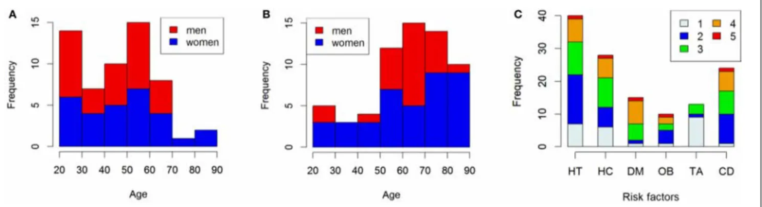 FIGURE 2 | (A) Distribution of age and gender for the NRF subsample.