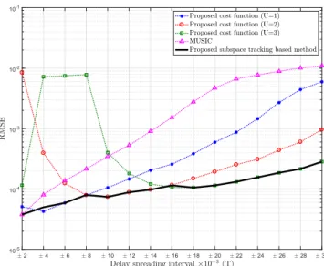 Figure 5. RMSE of mean delay estimation vs. delay spreading of the proposed cost function for U = 1, U = 2, and U = 3, the proposed subspace tracking-based method, and MUSIC; P l = 20, K = 64, SNR = 15 dB