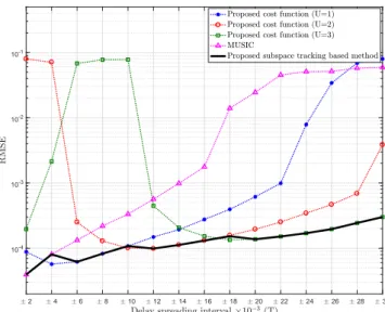 Figure 9. RMSE of mean delay estimation vs. delay spreading of the proposed cost function for U = 1, U = 2 and U = 3, the proposed subspace tracking based method, and MUSIC; L = 3, t = [ 0.37 0.51 0.67 ] T, P l = 20, K = 64, SNR = 15 dB.