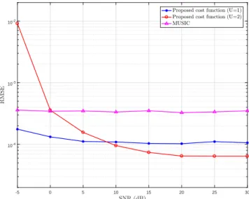 Figure 1 shows the comparison of RMSE of the mean delay estimation versus SNR of the proposed cost function for different values of U and MUSIC.