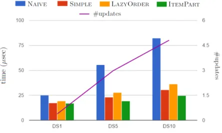 Figure 6: Scalability events per item