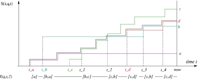 Figure 1: Top-2 result evolution of query q