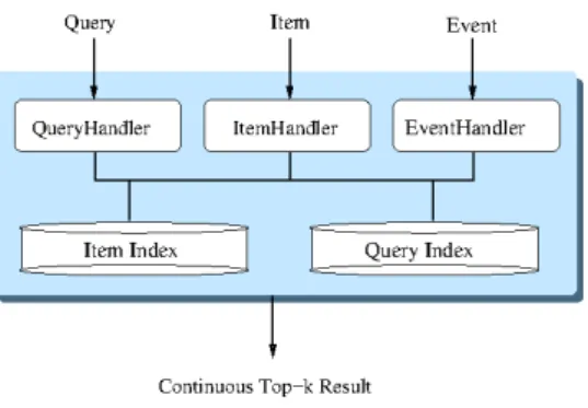 Figure 2: Architecture