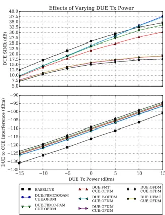 Fig. 7. Increasing DUE transmit power results in an increase in DUE SINR at the cost of increased interference to CUEs.