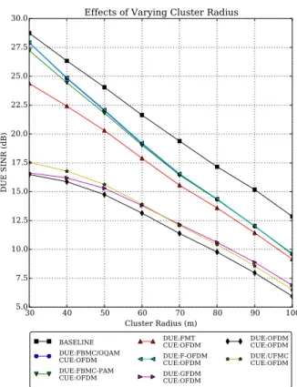 Fig. 8. As the cell radius increases, DUE SINR increases and reduction in CUE SINR decreases.