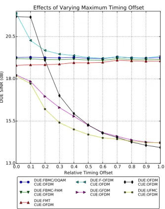 Fig. 10. DUE SINR performance as the maximum permitted timing offset is varied.