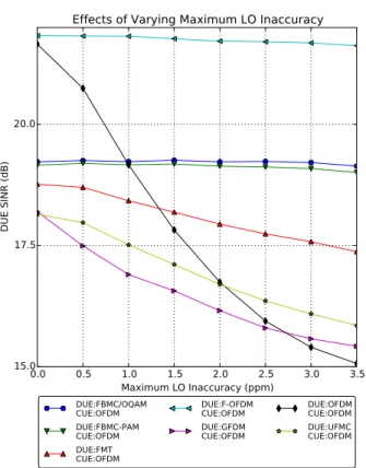 Fig. 11. DUE SINR performance as the maximum CFO is varied.