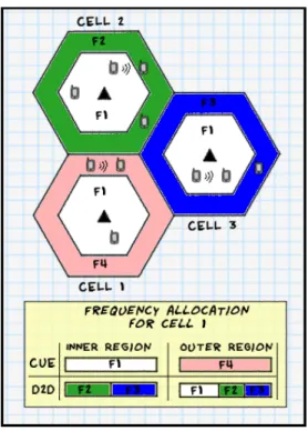 Fig. 1. The inner region of each cell uses the same set of sub-bands, while reuse three is employed in the outer regions