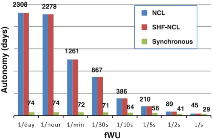 Fig. 18 Evolution of the system autonomy with the occurrence of wake-up messages