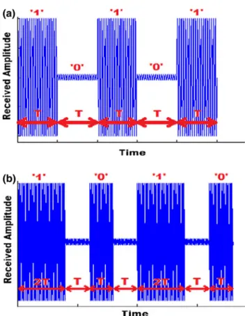 Fig. 3 OOK Modulation .a 0 coded as an absent (reduced amplitude) carrier, b 0 coded as a shorter full amplitude carrier with contiguous bits separated by time gaps with absent (lower amplitude) carriers