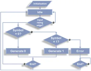 Table 4 summarizes the resources used for the proposed solution using NCL and SHF-NCL