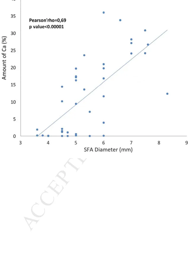 Fig. 2. Correlation between SFA diameter and percentage of Ca 