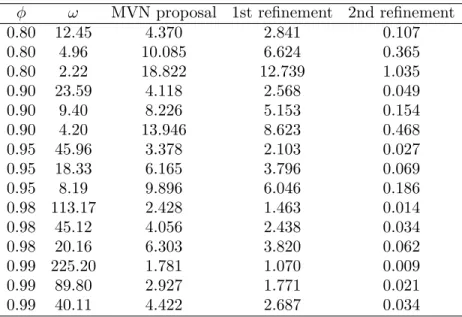 Table 1. Standard deviation of log f (α ∗ |y)/g(α ∗ ) by φ and ω φ ω MVN proposal 1st refinement 2nd refinement