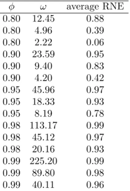 Table 3. Relative numerical efficiency for α draws, by φ and ω