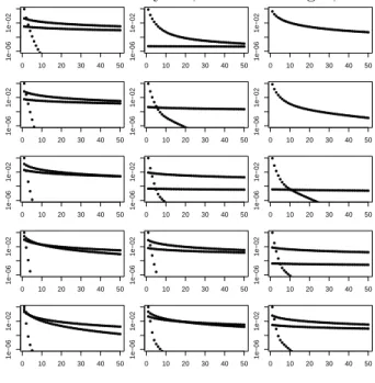 Figure 1. Probabilities of numbers of rejections on a log scale. Values of φ are, from top to bottom, 0.8, 0.9, 0.95, 0.98 and 0.99