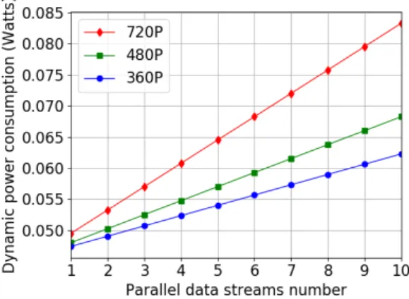 Figure 3: Dynamic power consumption of the wireless commu- commu-nications for the IoT devices (simulated with ns3).