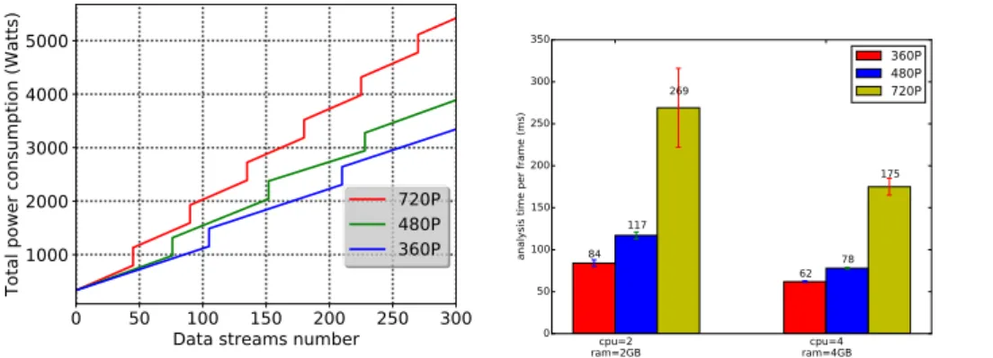 Figure 4: Power consumption for the entire IoT part in- in-cluding devices and access points (extrapolation from ns3 simulations presented in Table 4).