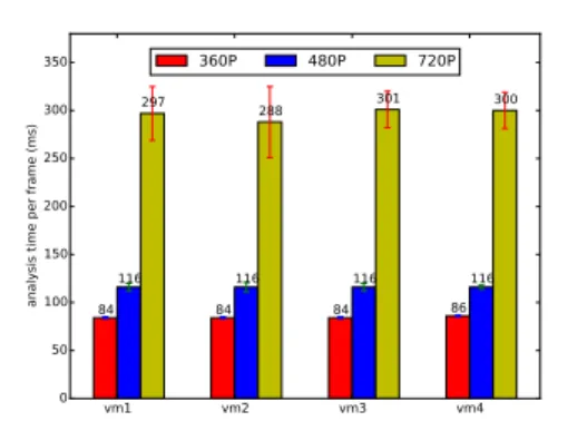 Figure 6: Energy consumption and frame analysis resolution time in 360p, 480p and 720p (measured on our servers).