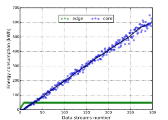 Figure 7: Energy consumption and performance at edge and core Clouds (simulated with our simulator using measured data presented in Figure 6).
