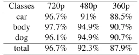 Table 5: The detection accuracy of different objects from [45].