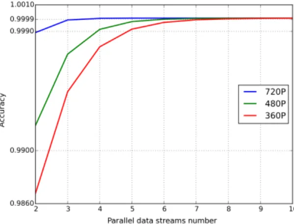 Figure 8: Application’s accuracy (from the statistical formula detailed in [17]).