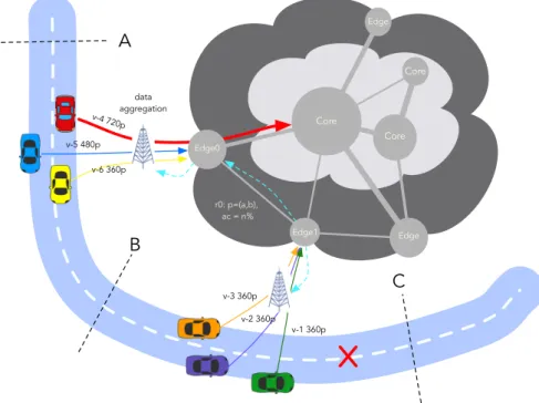 Figure 1: Use case for IoV with edge and core Clouds