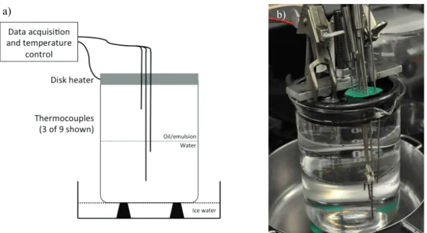 Figure 2: a) Schematic of the experimental setup constructed to measure the thermal conductivity  of liquids, b) Picture of the experimental setup