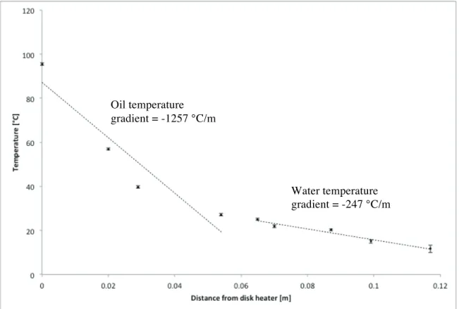 Figure 4: Graph showing temperature as a function of distance from the disk heater in the thermal  conductivity apparatus for a layered combination of oil and water