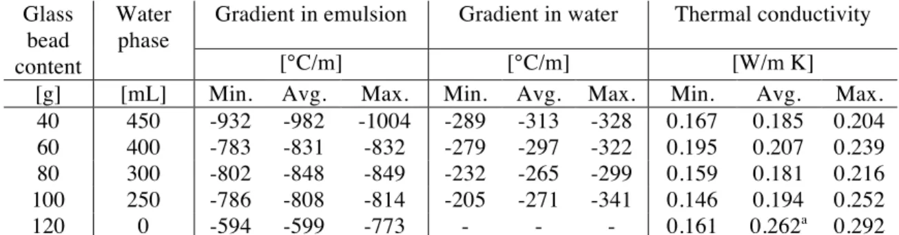 Table 1: Thermal conductivity calculated for solid-stabilized  emulsions with various glass bead  contents