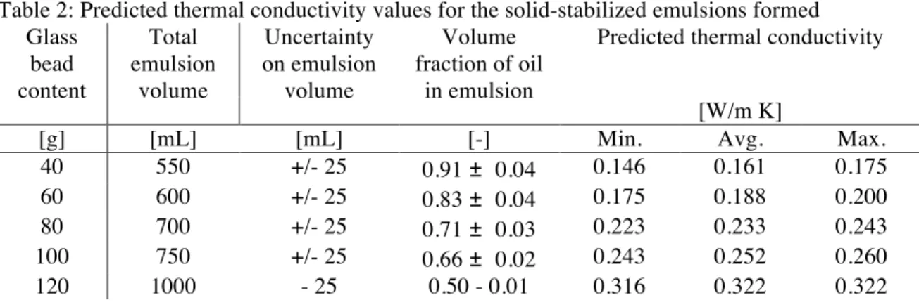 Table 2: Predicted thermal conductivity values for the solid-stabilized emulsions formed  Glass  bead  content  Total  emulsion volume  Uncertainty  on emulsion volume  Volume  fraction of oil in emulsion 