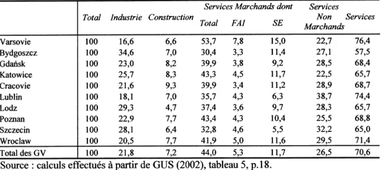 Tableau A2 : La répartition sectorielle des travailleurs dans les grandes villes polonaises (GV)  en 2001