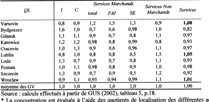 Tableau 2 : La répartition sectorielle des travailleurs en 1995 et en 2000