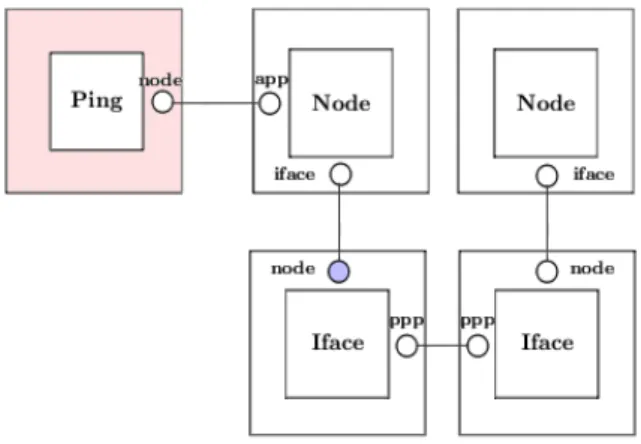 Figure 20: NEPI’s Boxes and Connectors Modelling 