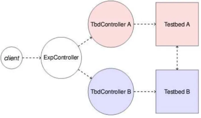 Figure 21: NEPI – Object Model 