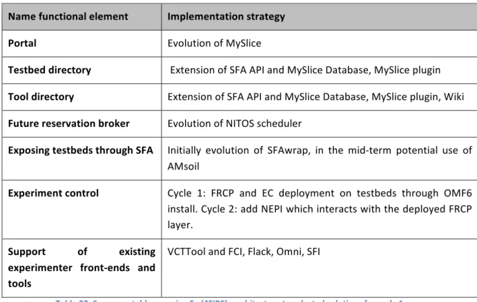 Table 22: Summary table mapping Fed4FIRE’s architecture to selected solutions for cycle 1 