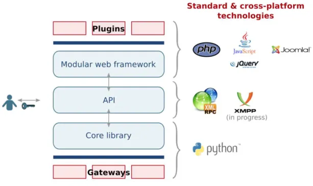 Figure 5: MySlice Architecture 
