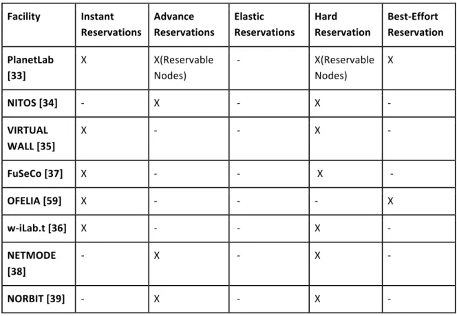 Table 8: Taxonomy of reservation types 