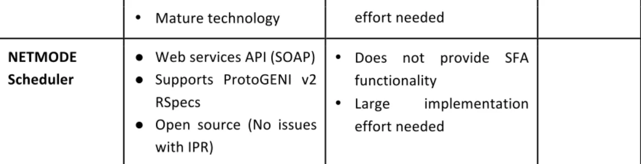 Figure 8: NITOS Broker Architecture 